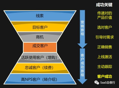 中國SaaS公司的互聯網特性與互聯網銷售